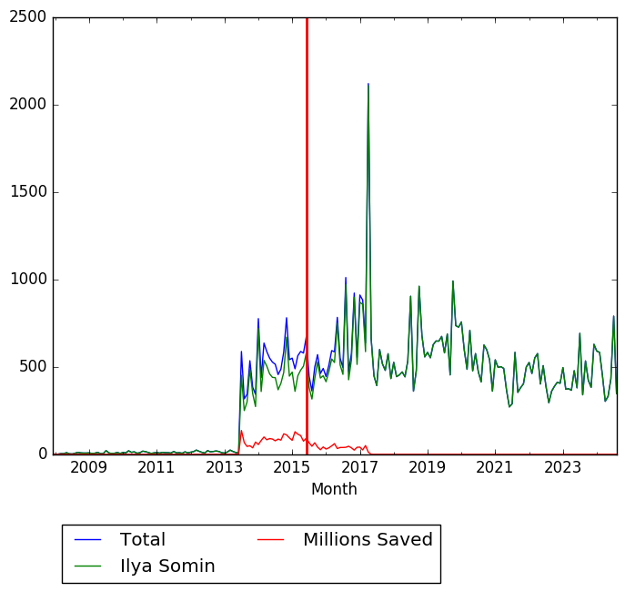 Graph of pageviews should have loaded here