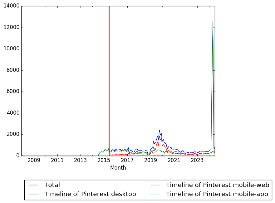 Graph of pageviews should have loaded here