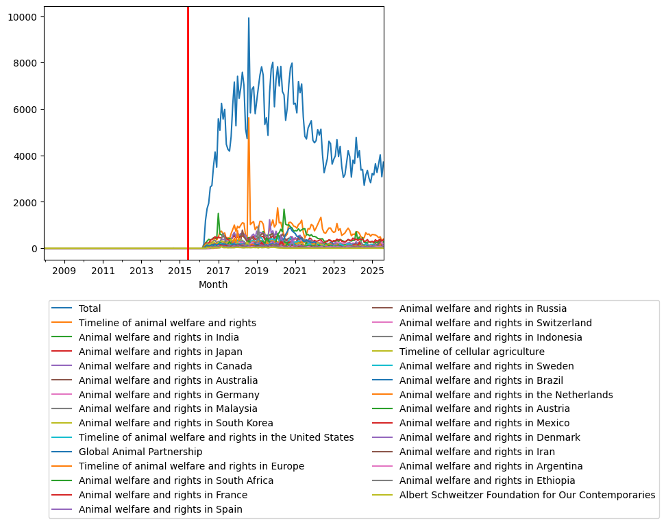 Graph of pageviews should have loaded here