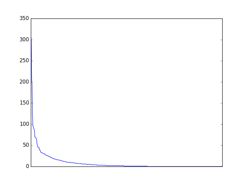 Image of pageviews distribution should have loaded here