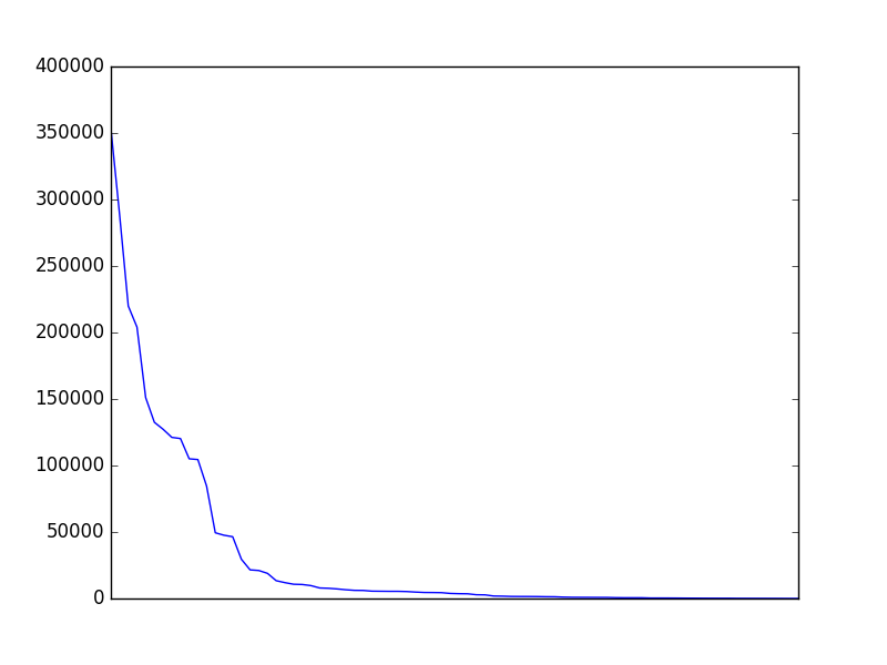 Image of pageviews distribution should have loaded here