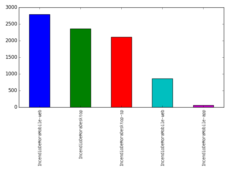 Image of pageviews distribution should have loaded here