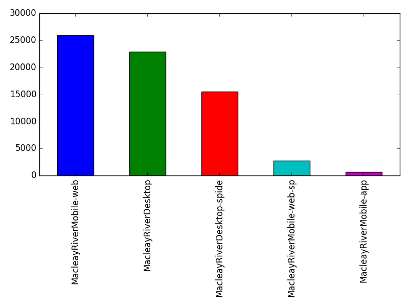 Image of pageviews distribution should have loaded here