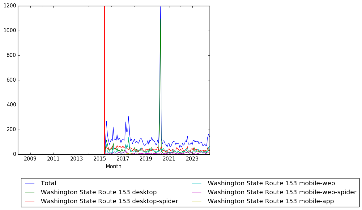 Graph of pageviews should have loaded here