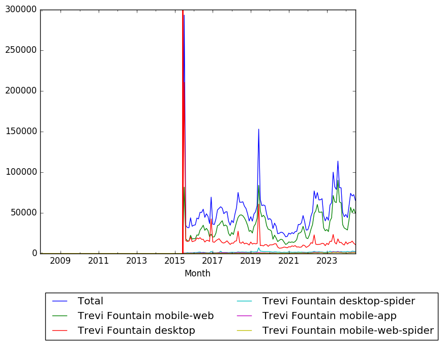 Graph of pageviews should have loaded here