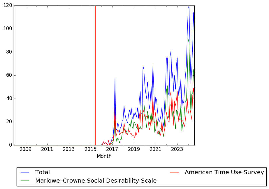 Graph of pageviews should have loaded here