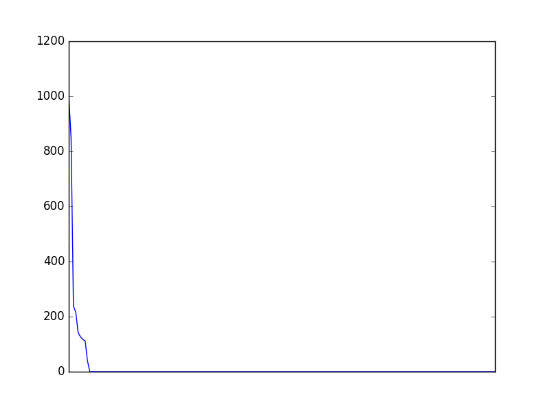 Image of pageviews distribution should have loaded here