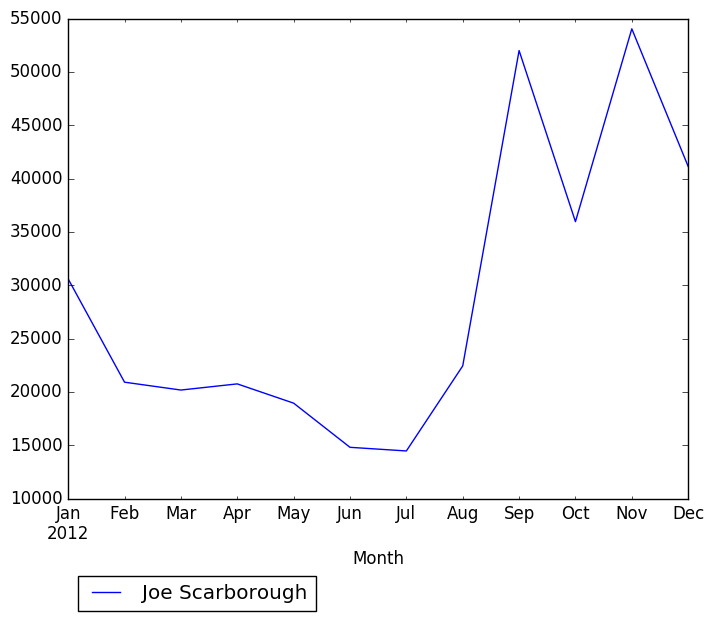 Graph of pageviews should have loaded here