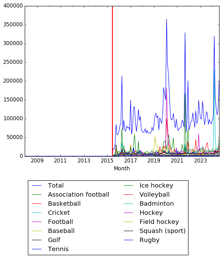 Graph of pageviews should have loaded here