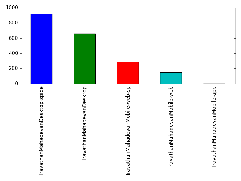 Image of pageviews distribution should have loaded here