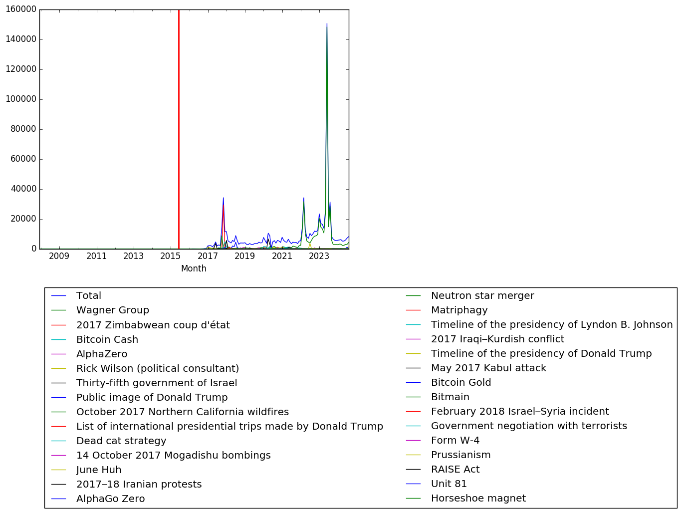 Graph of pageviews should have loaded here