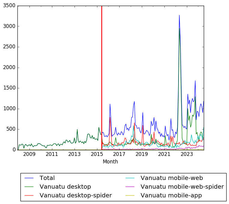 Graph of pageviews should have loaded here