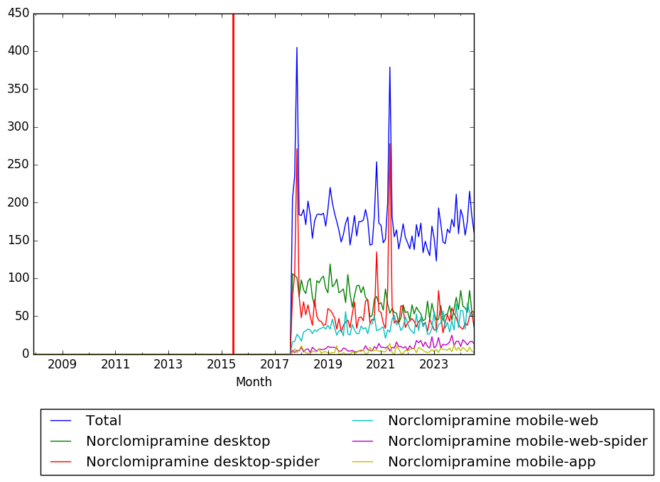 Graph of pageviews should have loaded here