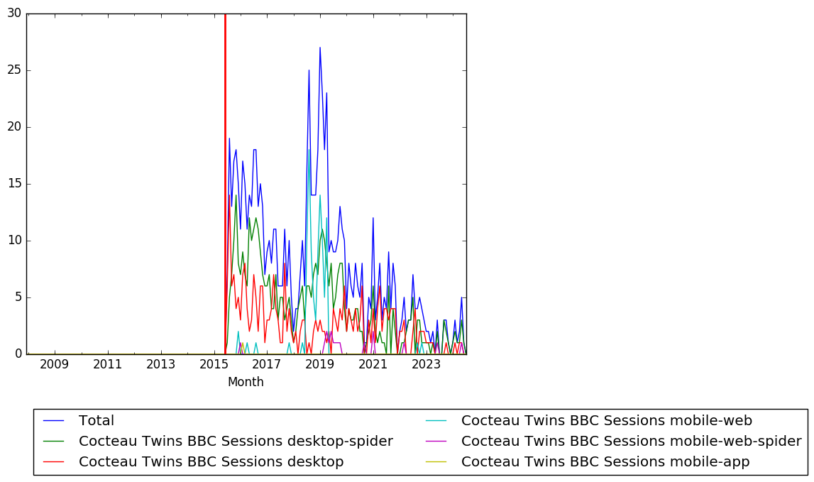 Graph of pageviews should have loaded here