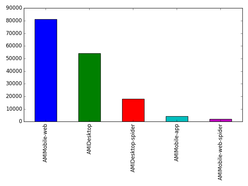 Image of pageviews distribution should have loaded here