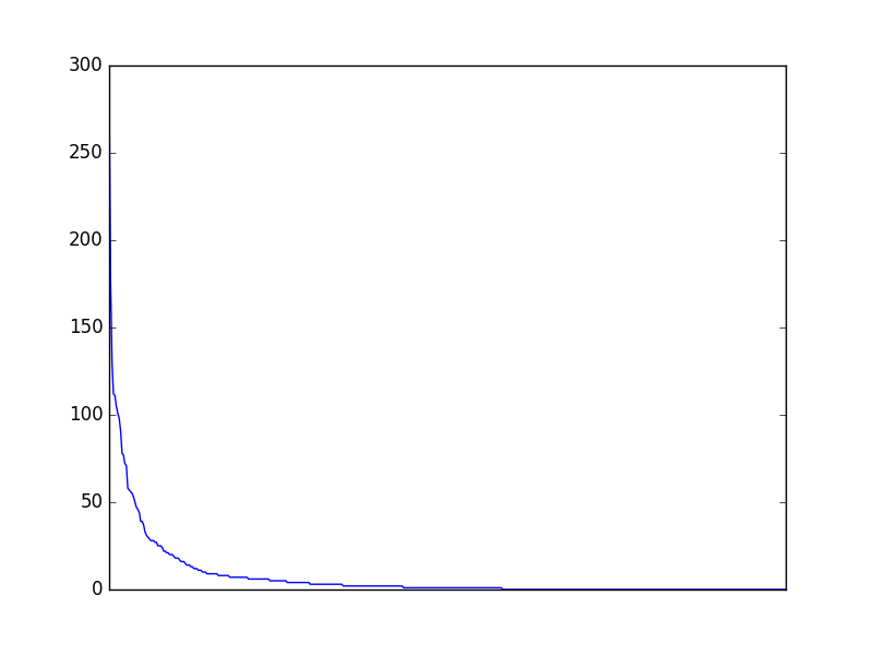 Image of pageviews distribution should have loaded here