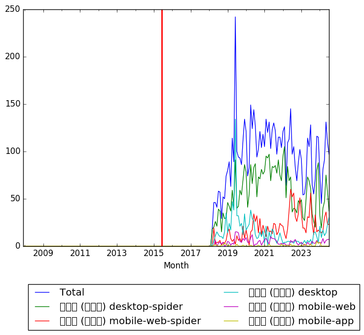 Graph of pageviews should have loaded here