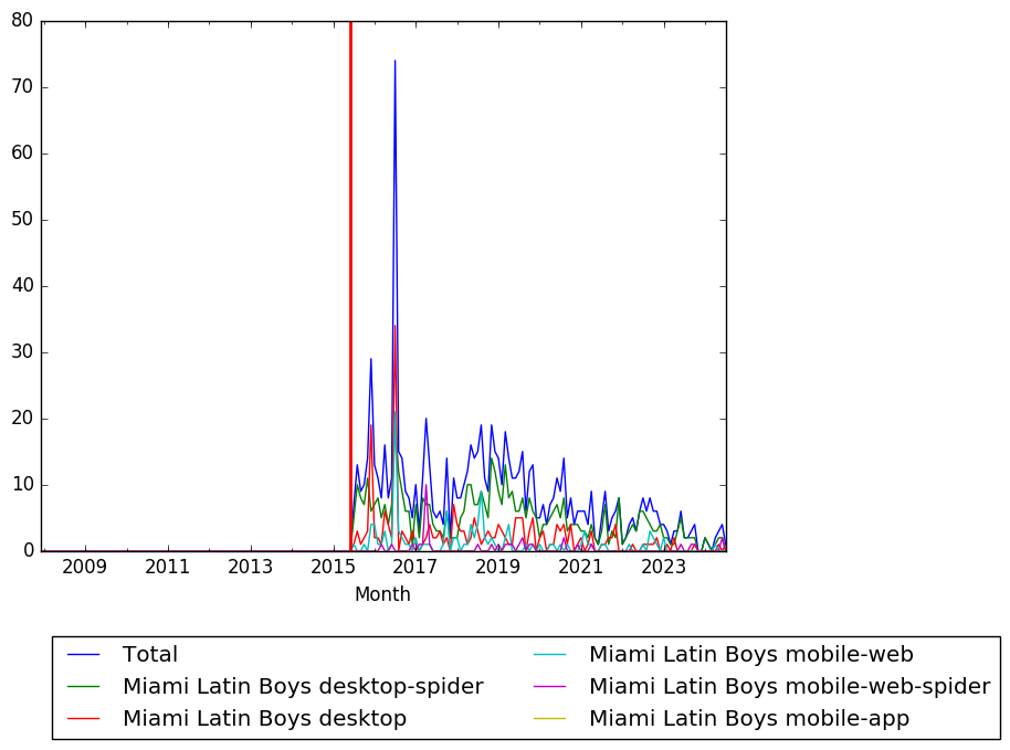 Graph of pageviews should have loaded here