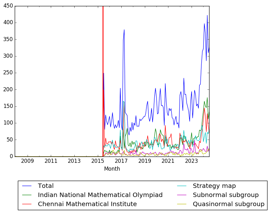 Graph of pageviews should have loaded here