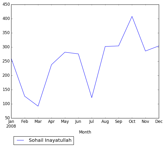 Graph of pageviews should have loaded here