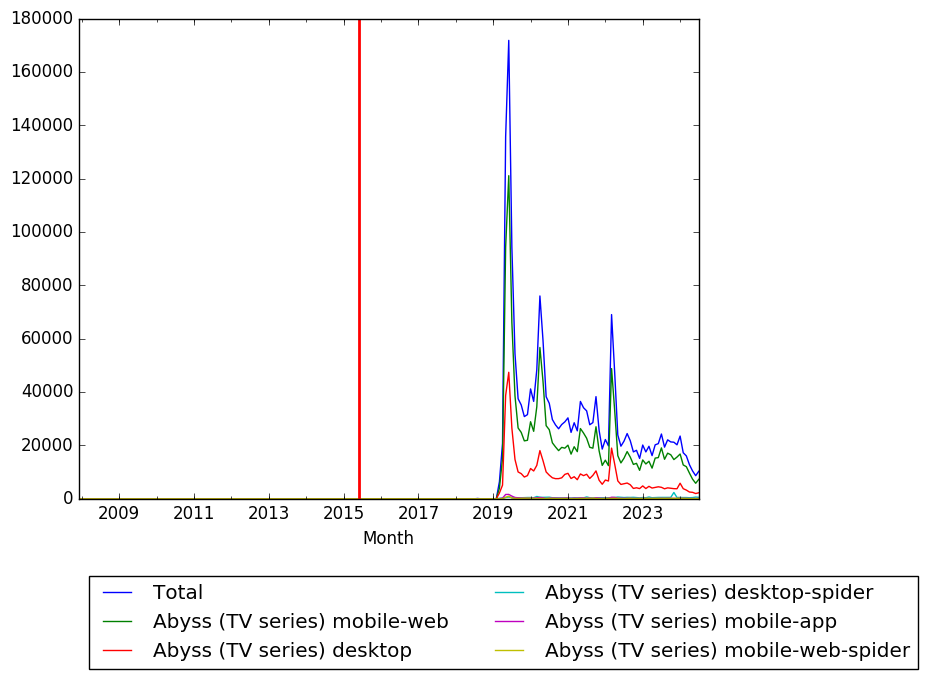 Graph of pageviews should have loaded here