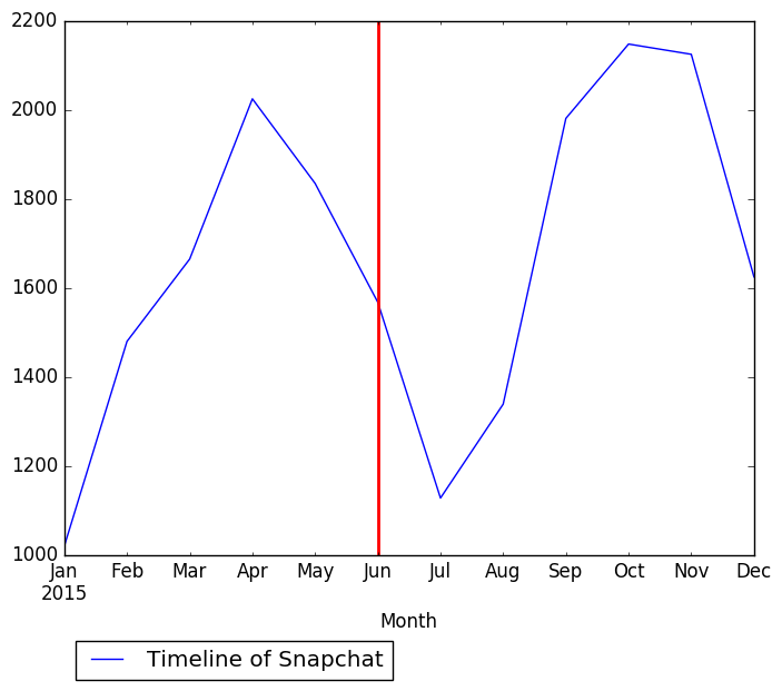 Graph of pageviews should have loaded here