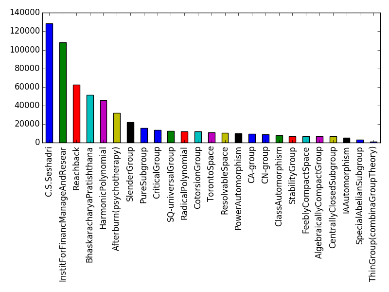 Image of pageviews distribution should have loaded here