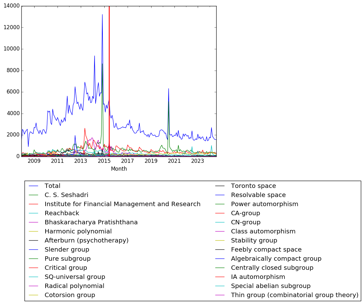 Graph of pageviews should have loaded here