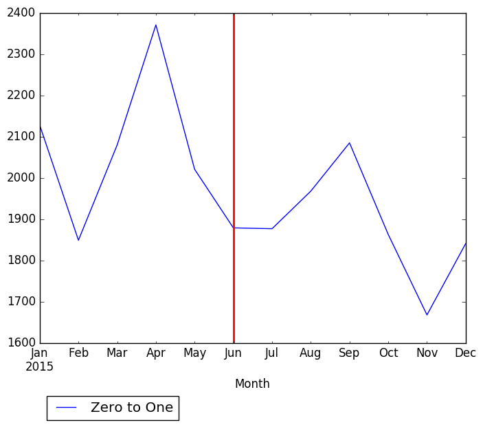 Graph of pageviews should have loaded here