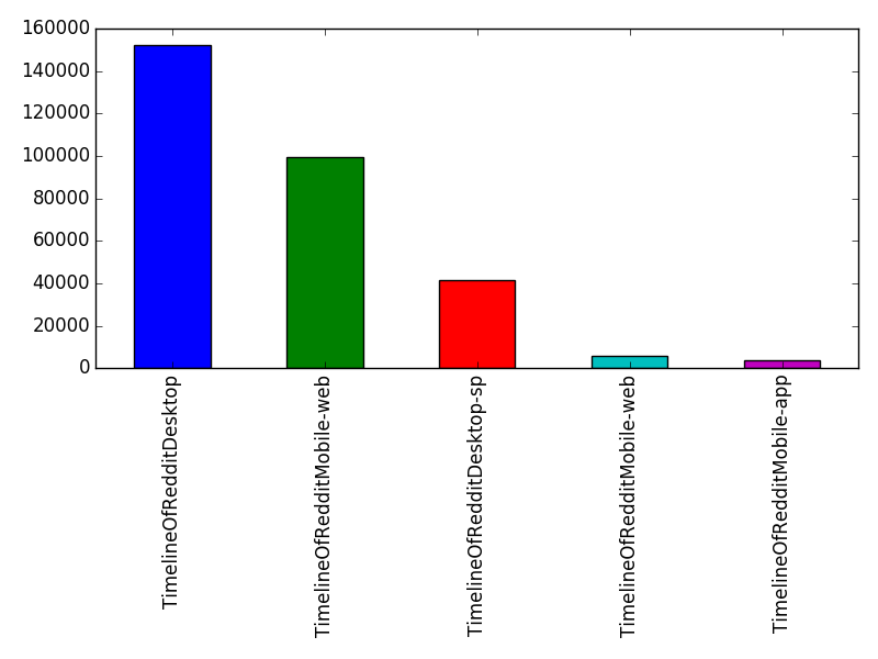 Image of pageviews distribution should have loaded here