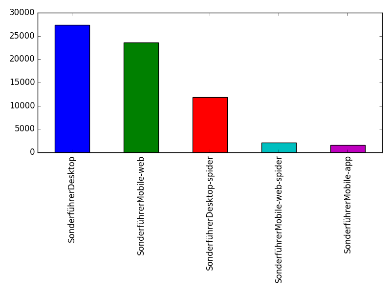 Image of pageviews distribution should have loaded here