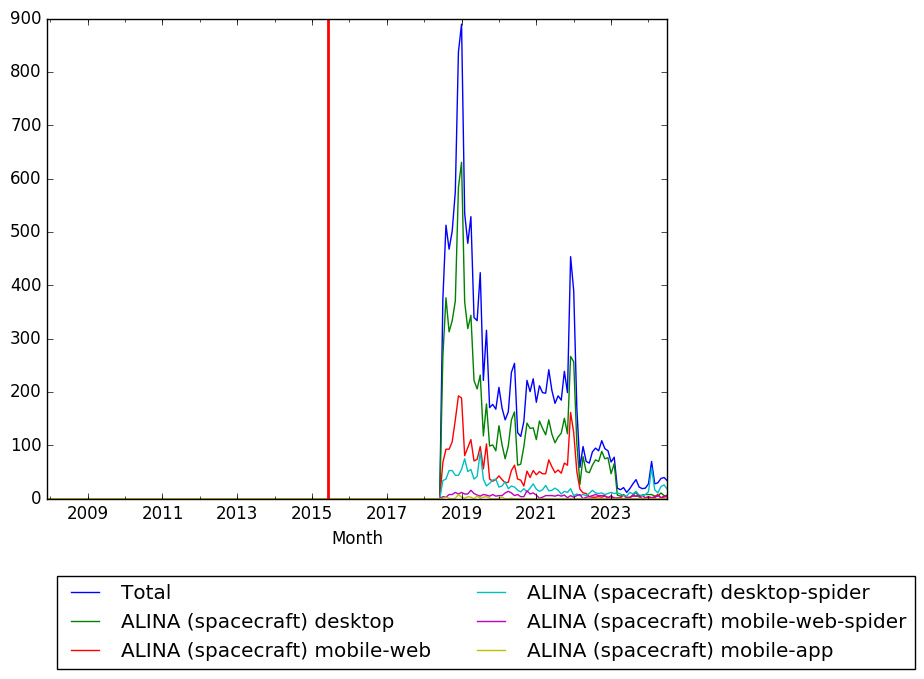 Graph of pageviews should have loaded here