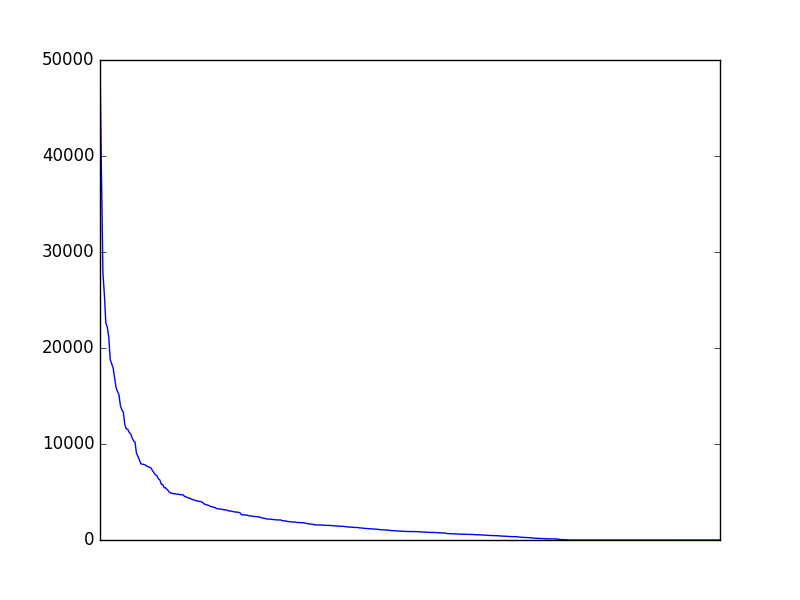 Image of pageviews distribution should have loaded here