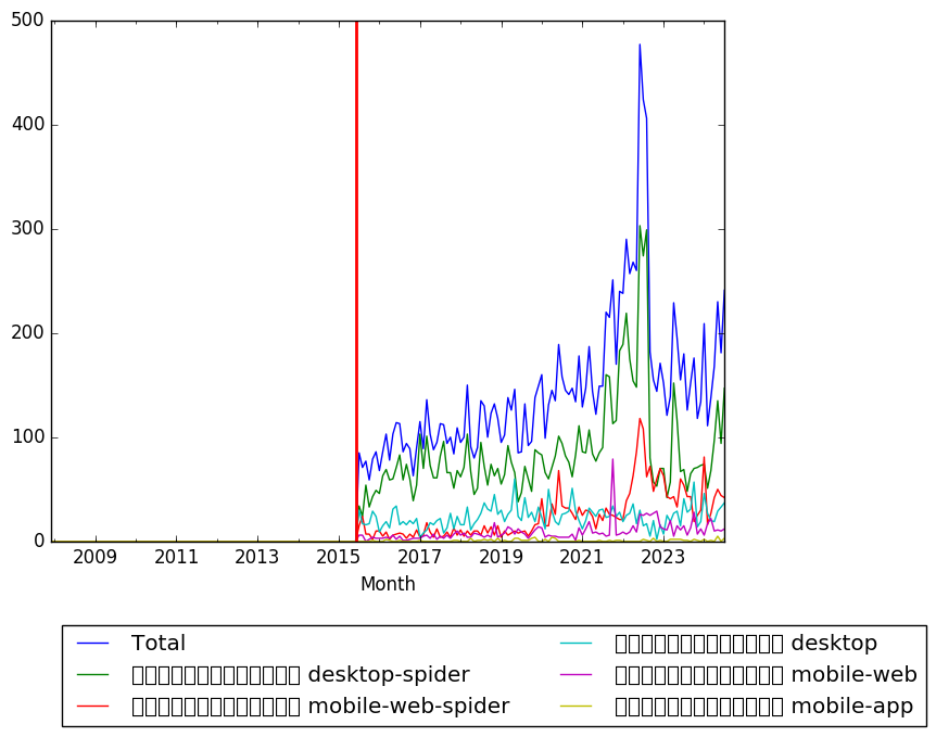 Graph of pageviews should have loaded here