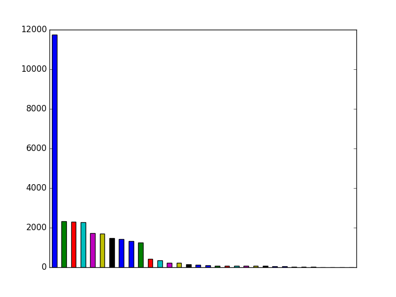 Image of pageviews distribution should have loaded here