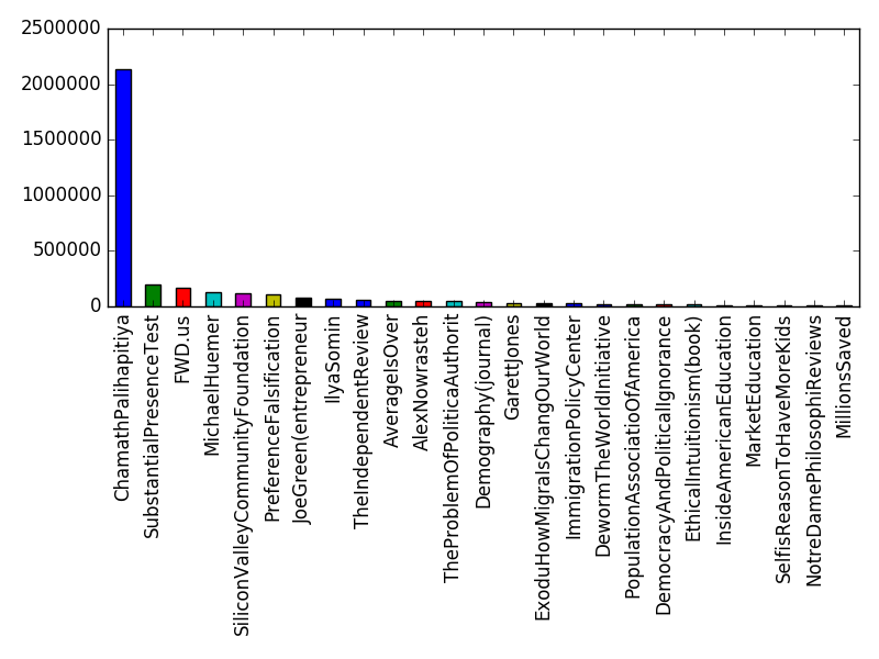 Image of pageviews distribution should have loaded here