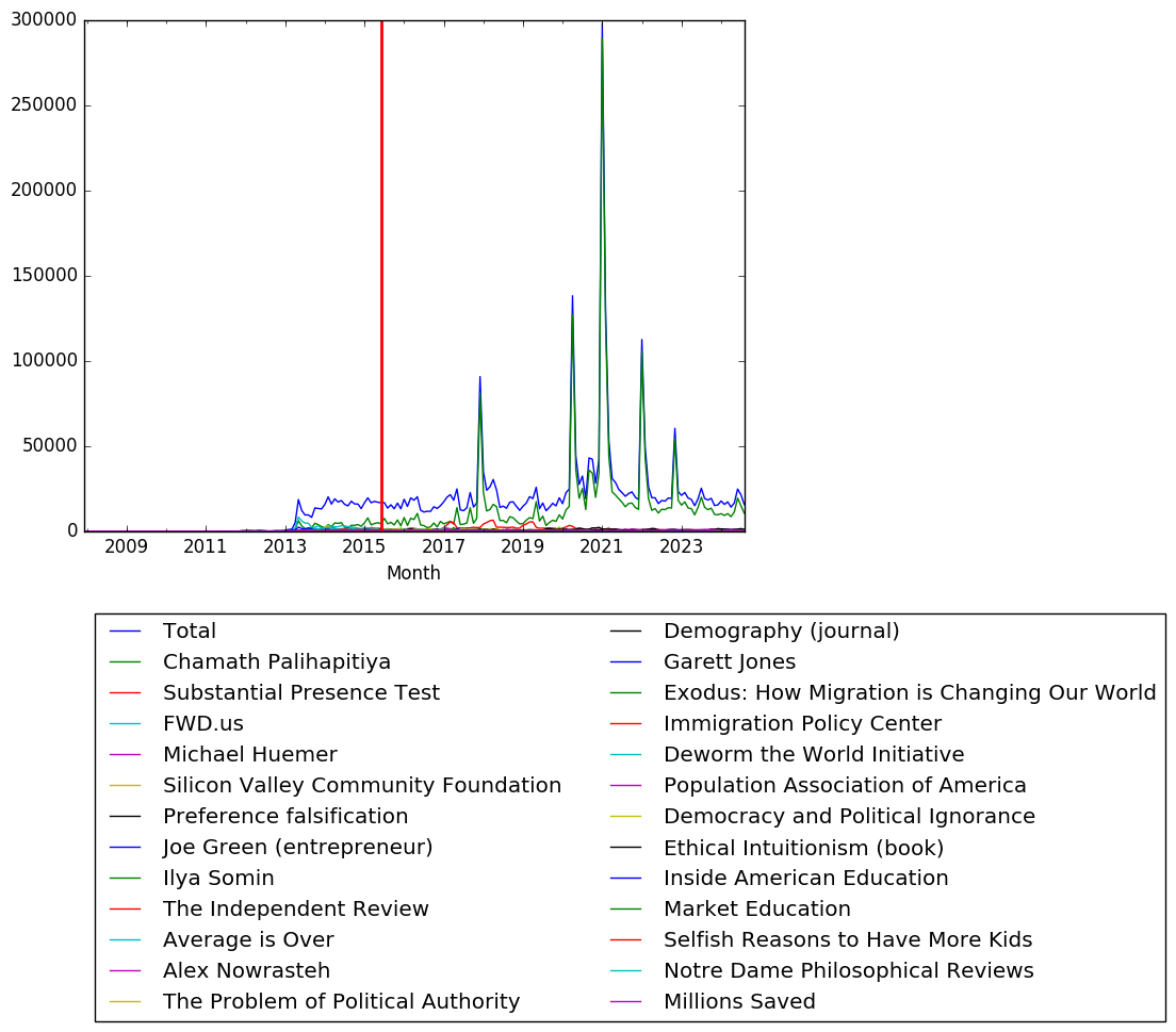 Graph of pageviews should have loaded here