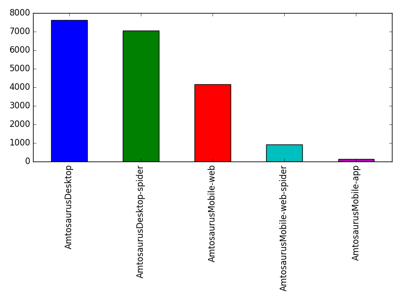 Image of pageviews distribution should have loaded here