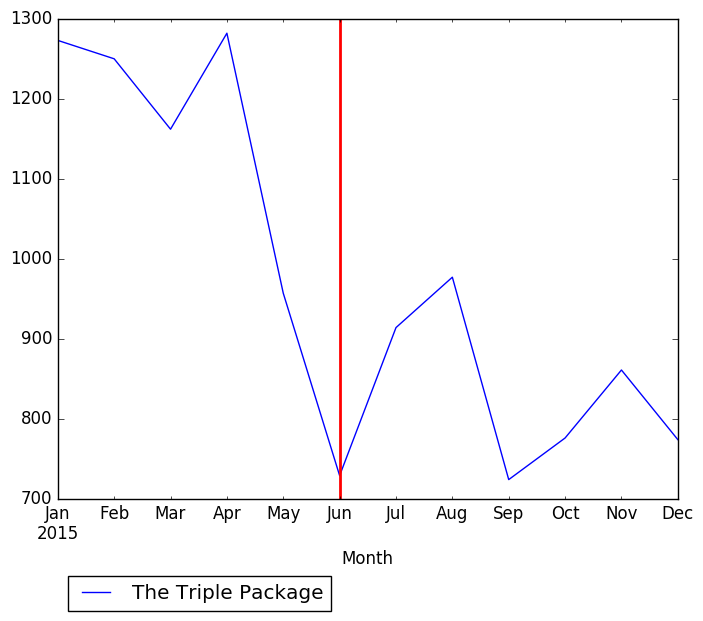 Graph of pageviews should have loaded here