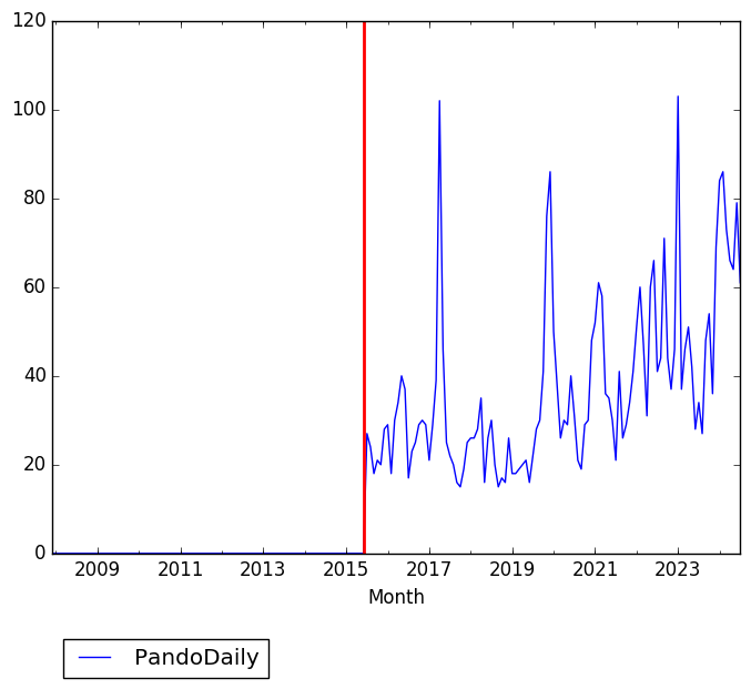 Graph of pageviews should have loaded here