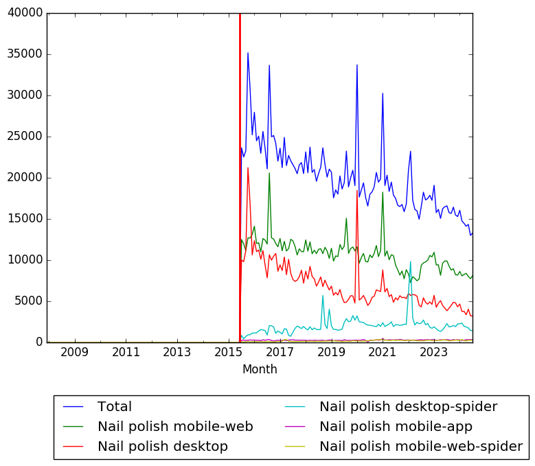 Graph of pageviews should have loaded here