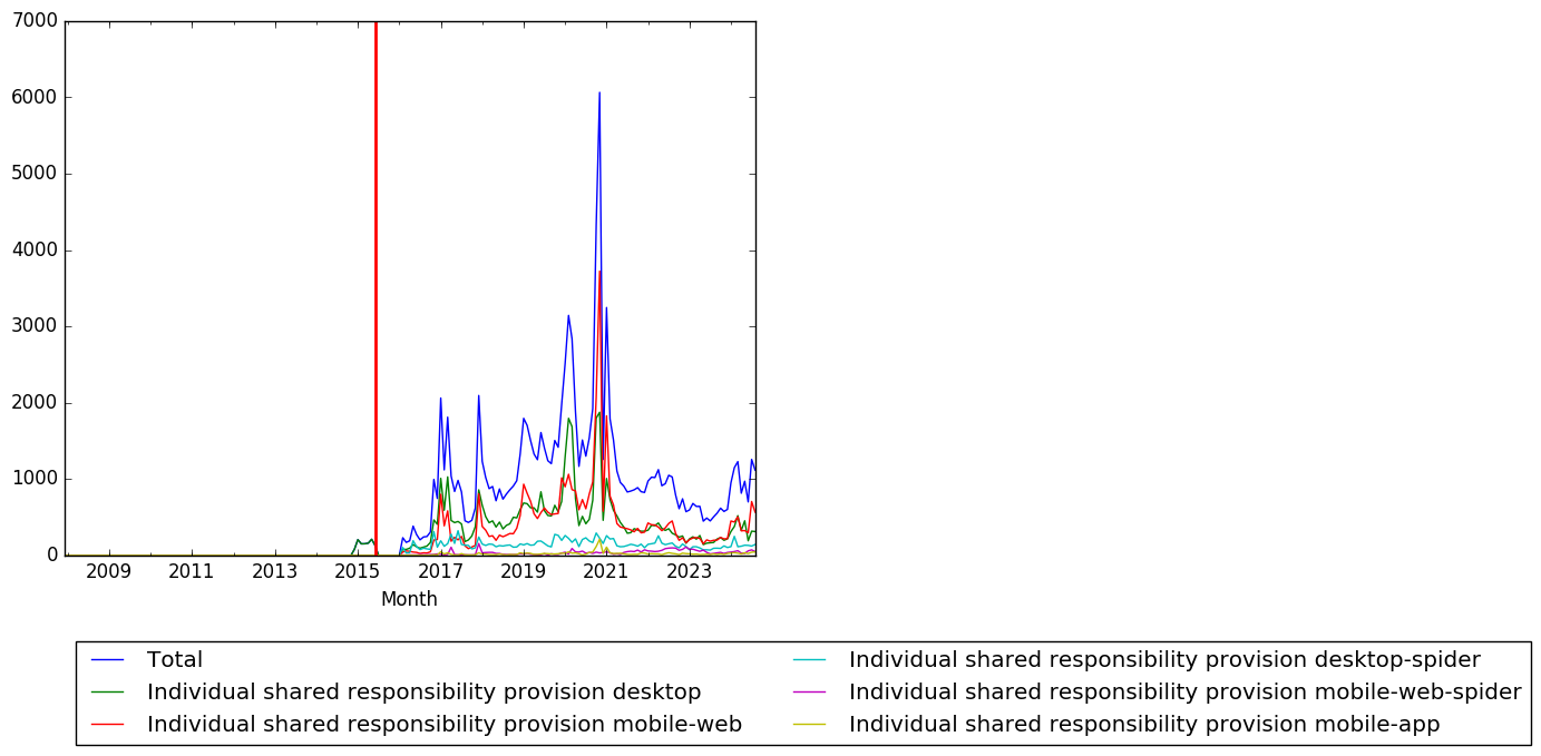 Graph of pageviews should have loaded here