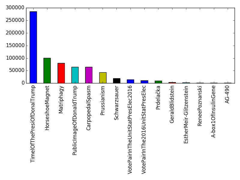 Image of pageviews distribution should have loaded here