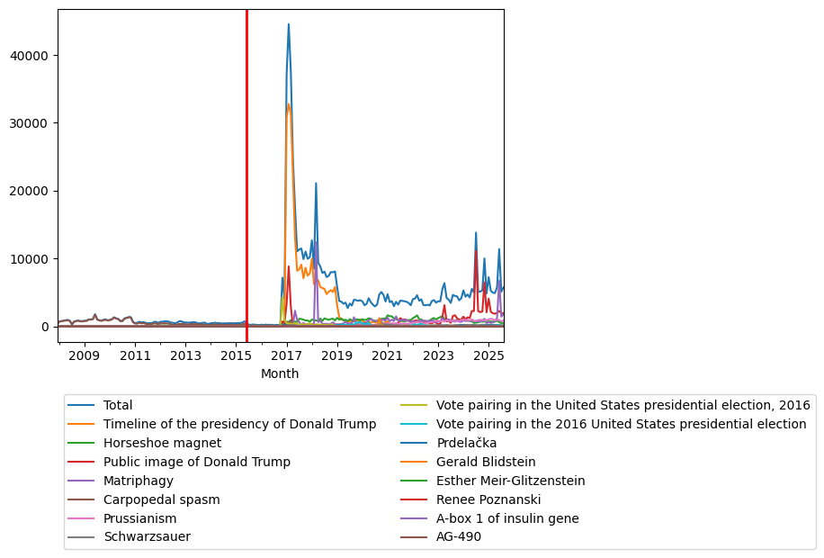 Graph of pageviews should have loaded here