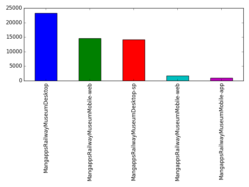 Image of pageviews distribution should have loaded here