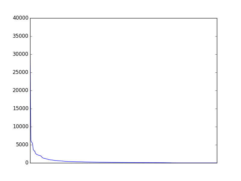 Image of pageviews distribution should have loaded here