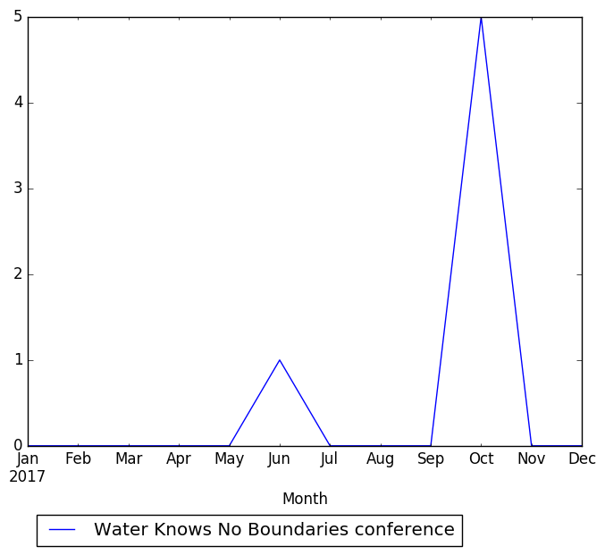 Graph of pageviews should have loaded here