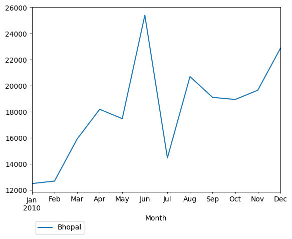 Graph of pageviews should have loaded here