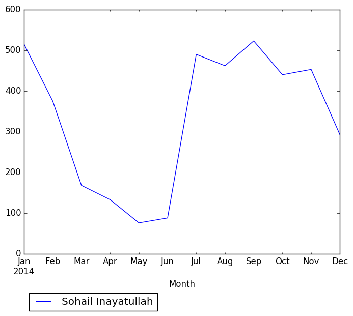 Graph of pageviews should have loaded here