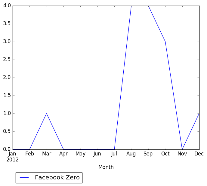 Graph of pageviews should have loaded here